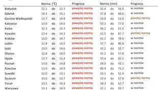 Prognoza długoterminowa temperatury i opadu na wrzesień 2021 roku (IMGW)