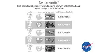 Prognoza obiektów, które znajdą się blisko Ziemi