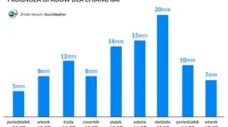 Prognoza opadów dla Chiang Rai