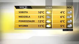 Prognoza pogody dla Soczi: wyjątkowo ciepło