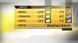 Prognoza pogody dla Soczi: wyjątkowo ciepło