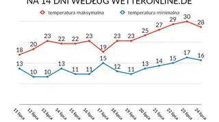 Prognoza pogody na dwa tygodnie (tvnmeteo