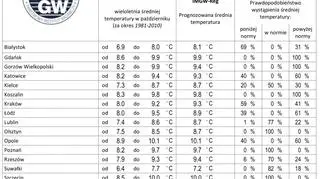 Prognoza średniej temperatury powietrza na październik 2020 (źródło: IMGW)