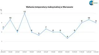 Prognozowana temperatura dla Warszawy