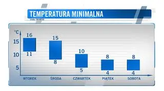 Prognozowana temperatura minimalna w ciągu najbliższych dni