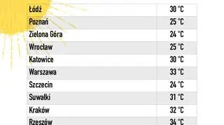 Prognozowana temperatura na czwartek