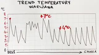 Prognozowana temperatura w Warszawie