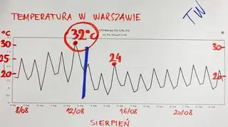 Prognozowana temperatura w Warszawie na kolejne dni sierpnia