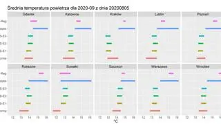 Prognozowane średniej temperatury powietrza we wrześniu 2020 roku dla wybranych miast według modelu IMGW-Reg, IMGW-Bayes oraz modeli CFS (IMGW-PIB)