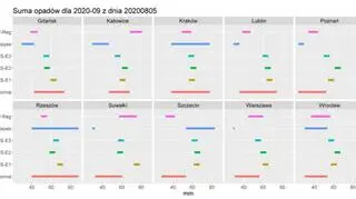 Prognozowane sumy opadów we wrześniu 2020 roku dla wybranych miast według modelu IMGW-Reg, IMGW-Bayes oraz modeli CFS (IMGW-PIB)