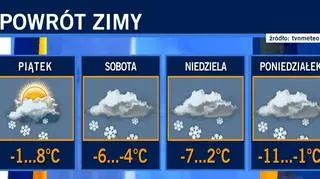 Prognozowane temperatury na najbliższe dni
