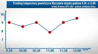 Przebieg temperatury powietrza podczas zaćmienia Słońca