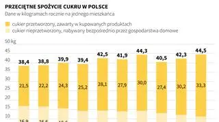 Przeciętne spożycie cukru w Polsce (Maciej Zieliński/PAP)