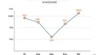 Przed nami duże wahania ciśnienia