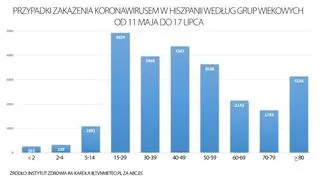 Przypadki zakażenia koronawirusem w Hiszpanii według grup wiekowych od 11 maja do 17 lipca (Instytut Zdrowia im