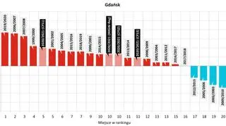 Ranking najcieplejszych zim zaobserwowanych w Gdańsku w XXI wieku z uwzględnieniem zbliżającej się zimy 2020/2021 (na podstawie prognoz z modeli: IMGW-Reg, CFS1, CFS2, CFS3)