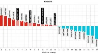 Ranking najcieplejszych zim zaobserwowanych w Katowicach w XXI wieku z uwzględnieniem zbliżającej się zimy 2020/2021 (na podstawie prognoz z modeli: IMGW-Reg, CFS1, CFS2, CFS3)