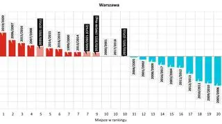 Ranking najcieplejszych zim zaobserwowanych w Warszawie w XXI wieku z uwzględnieniem zbliżającej się zimy 2020/2021 (na podstawie prognoz z modeli: IMGW-Reg, CFS1, CFS2, CFS3)