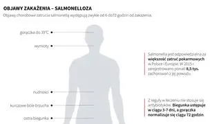 Salmonella (PAP/Maria Samczuk)