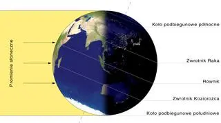 Schemat przesielenia zimowego (relacja Ziemia-Słońce)