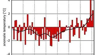Seria anomalii średniej obszarowej temperatury powietrza w czerwcu w Polsce względem okresu referencyjnego 1991-2020 oraz wartość trendu (st. C/10 lat) (IMGW-PIB)