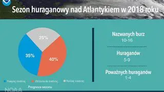 Sezon huraganowy nad Atlantykiem w 2018 roku (NOAA)