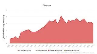 Singapur - ślad ekologiczny vs biopojemność (w globalnych hektarach (gha) na osobę) (Global Footprint Network)