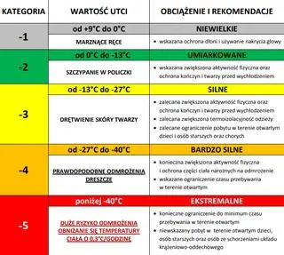 Skala poziomu zagrożenia hipotermią (Rządowe Centrum Bezpieczeństwa)
