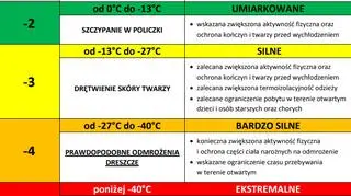 Skala poziomu zagrożenia hipotermią (Rządowe Centrum Bezpieczeństwa)