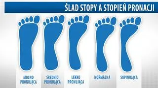Ślad stopy a stopień pronacji