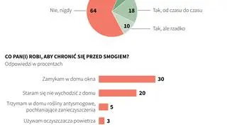 Smog na co dzień. Sondaż CBOS (Małgorzata Latos/PAP)