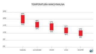 Spadek temperatury z dnia na dzień