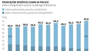 Spożycie cukru w Polsce (PAP/Maciej Zieliński, Adam Ziemienowicz)