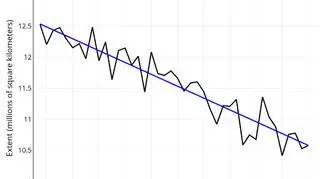Średni miesięczny obszar Morza Arktycznego (nsidc.org/)
