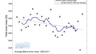 Średnia grubość pokrywy śnieżnej na półkuli północnej dla marca (NOAA)