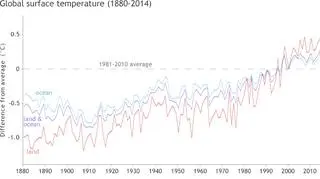 Średnia roczna temperatura powietrza od 1880 - 2015 rok (NOAA)
