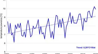 Średnia temperatura w Polsce na przestrzeni lat 1951-2020 (IMGW-PIB)