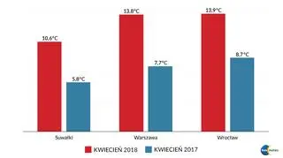 Średnie temperatury powietrza w kwietniu 2017 i 2018 