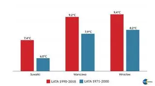 Średnie temperatury powietrza w wieloleciach 1971-2000 oraz 1990-2018