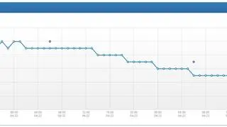 Stan wody w Wiśle w dniach 21-24 kwietnia 2020 roku (IMGW)