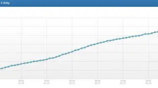 Stano wody w Wiśle w Zawichoście (hydro