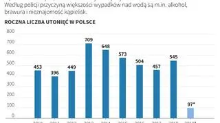 Statystyki utonięć w Polsce (Maria Samczuk/PAP)