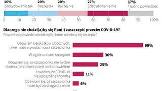 Stosunek do szczepień przeciw COVID-19 (il