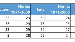 Suma opadów w litrach wody na metr kwadratowy w okresie styczeń-marzec 2020 oraz norma miesięczna opadów w latach 1971-2000 dla wybranych miast Polski