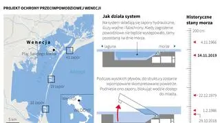 System zapór przeciwpowodziowych MOSE w Wenecji (Adam Ziemienowicz/PAP)