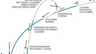 Tak schematycznie wygląda lot rakiety Falcon 9 w kosmos i powrót na Ziemię celem powtórnego wykorzystania