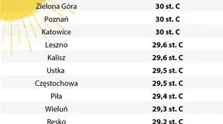 Temperatura maksymalna odnotowana we wtorek 11 maja