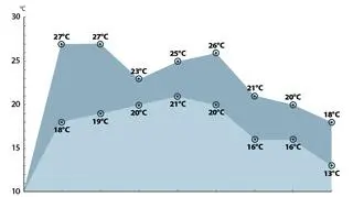 Temperatura maksymalna w najbliższych dniach