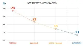 Temperatura w Warszawie