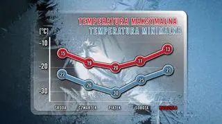 Temperatury maksymalne i minimalne na najbliższe 5 dni/TVN Meteo
